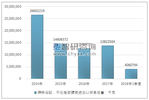 2014-2018年1季度铸铁浴缸，不论是否搪瓷进出口贸易总量走势图（单位：千克）