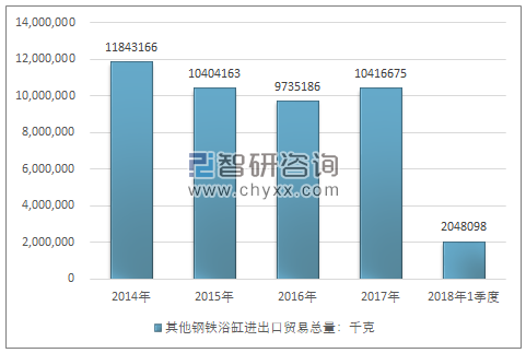 2014-2018年1季度其他钢铁浴缸进出口贸易总量走势图（单位：千克）