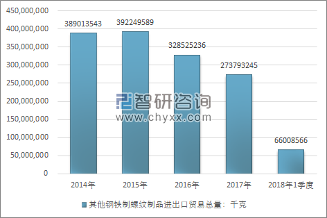 2014-2018年1季度其他钢铁制螺纹制品进出口贸易总量走势图（单位：千克）