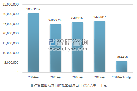 2014-2018年1季度弹簧垫圈及其他防松垫圈进出口贸易总量走势图（单位：千克）