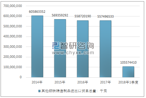 2014-2018年1季度其他钢铁铸造制品进出口贸易总量走势图（单位：千克）