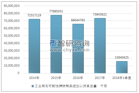 2014-2018年1季度工业用无可锻性铸铁制品进出口贸易总量走势图（单位：千克）