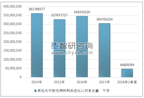 2014-2018年1季度其他无可锻性铸铁制品进出口贸易总量走势图（单位：千克）