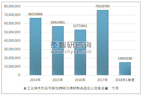 2014-2018年1季度工业用未列名可锻性铸铁及铸钢制品进出口贸易总量走势图（单位：千克）