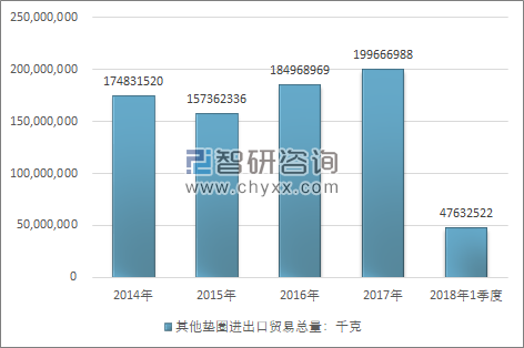 2014-2018年1季度其他垫圈进出口贸易总量走势图（单位：千克）