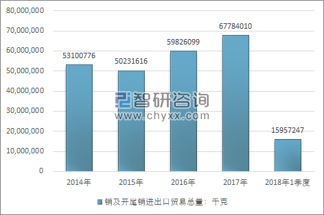 2014-2018年1季度销及开尾销进出口贸易总量走势图（单位：千克）