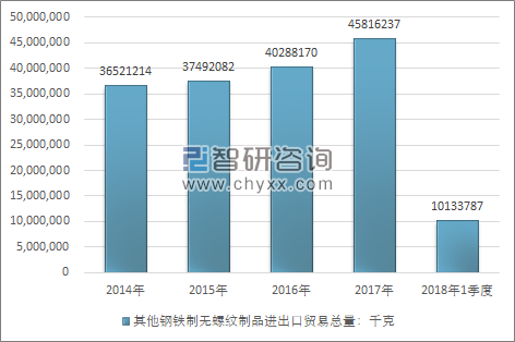 2014-2018年1季度其他钢铁制无螺纹制品进出口贸易总量走势图（单位：千克）