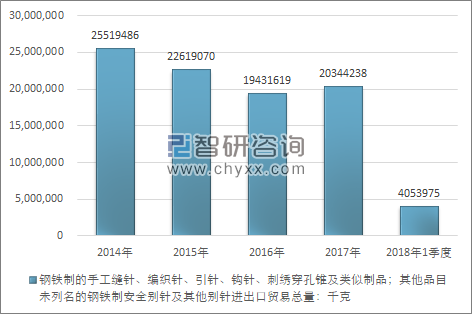 2014-2018年1季度钢铁制的手工缝针、编织针、引针、钩针、刺绣穿孔锥及类似制品；其他品目未列名的钢铁制安全别针及其他别针进出口贸易总量走势图（单位：千克）