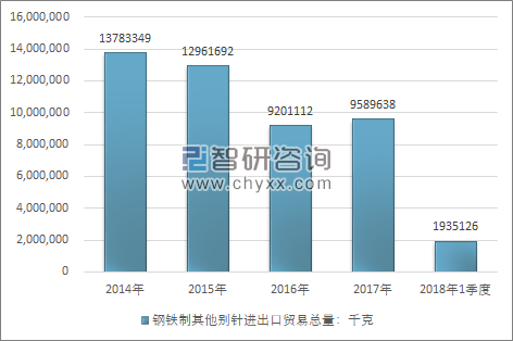 2014-2018年1季度钢铁制其他别针进出口贸易总量走势图（单位：千克）