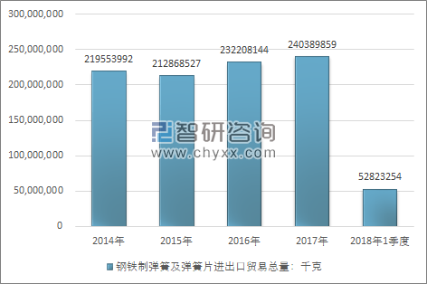 2014-2018年1季度钢铁制弹簧及弹簧片进出口贸易总量走势图（单位：千克）