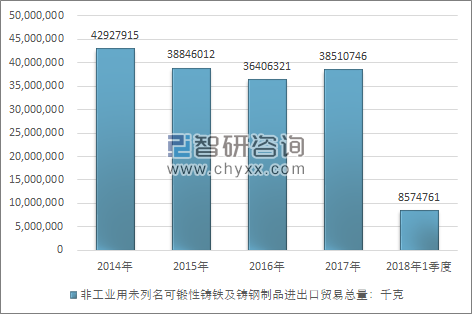 2014-2018年1季度非工业用未列名可锻性铸铁及铸钢制品进出口贸易总量走势图（单位：千克）