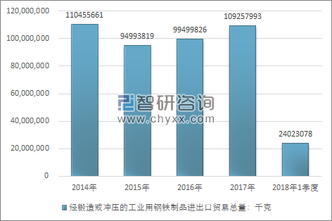 2014-2018年1季度经锻造或冲压的工业用钢铁制品进出口贸易总量走势图（单位：千克）