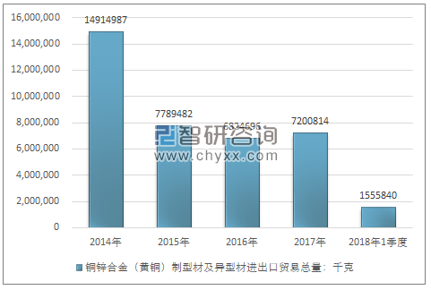 2014-2018年1季度铜锌合金（黄铜）制型材及异型材进出口贸易总量走势图（单位：千克）