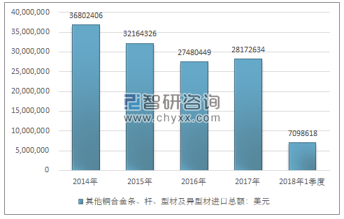 2014-2018年1季度其他铜合金条、杆、型材及异型材进出口贸易总量走势图（单位：千克）