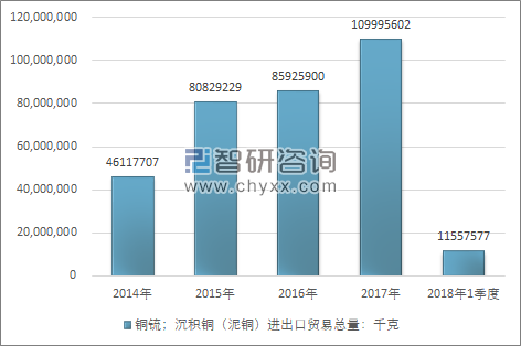 2014-2018年1季度铜锍；沉积铜（泥铜）进出口贸易总量走势图（单位：千克）