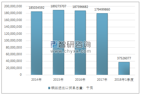 2014-2018年1季度铜丝进出口贸易总量走势图（单位：千克）