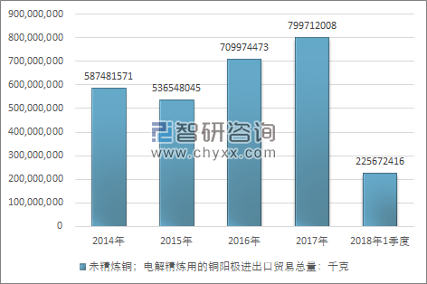 2014-2018年1季度未精炼铜；电解精炼用的铜阳极进出口贸易总量走势图（单位：千克）