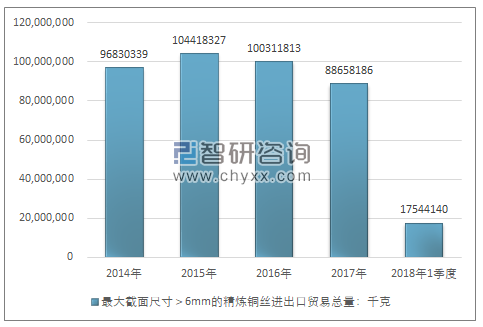 2014-2018年1季度最大截面尺寸＞6MM的精炼铜丝进出口贸易总量走势图（单位：千克）