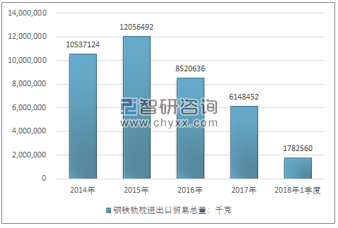 2014-2018年1季度钢铁轨枕进出口贸易总量走势图（单位：千克）