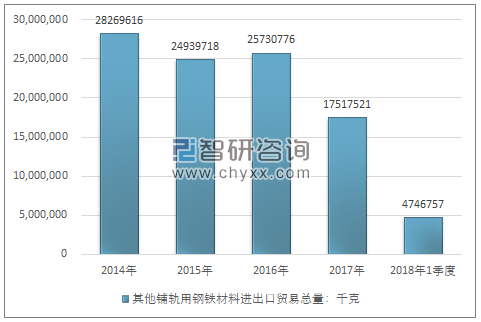 2014-2018年1季度其他铺轨用钢铁材料进出口贸易总量走势图（单位：千克）