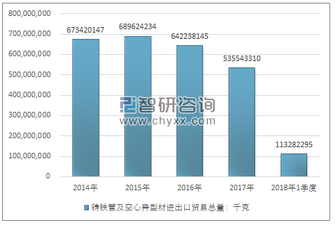 2014-2018年1季度铸铁管及空心异型材进出口贸易总量走势图（单位：千克）