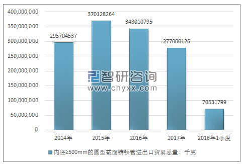 2014-2018年1季度内径≥500MM的圆型截面铸铁管进出口贸易总量走势图（单位：千克）