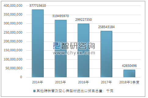 2014-2018年1季度其他铸铁管及空心异型材进出口贸易总量走势图（单位：千克）