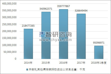 2014-2018年1季度未锻轧其他精炼铜阴极进出口贸易总量走势图（单位：千克）