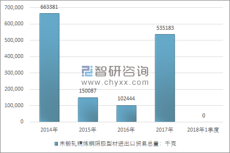 2014-2018年1季度未锻轧精炼铜阴极型材进出口贸易总量走势图（单位：千克）