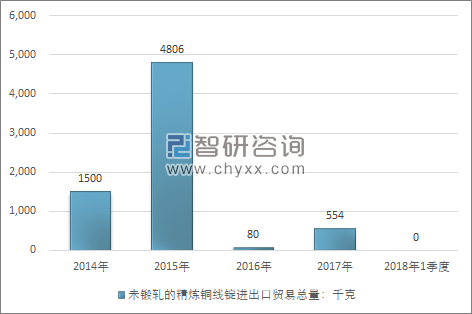 2014-2018年1季度未锻轧的精炼铜线锭进出口贸易总量走势图（单位：千克）