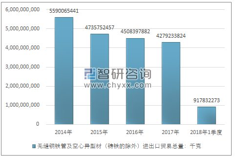 2014-2018年1季度无缝钢铁管及空心异型材（铸铁的除外）进出口贸易总量走势图（单位：千克）