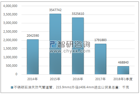 2014-2018年1季度不锈钢石油天然气管道管，215.9MM≤外径≤406.4MM进出口贸易总量走势图（单位：千克）