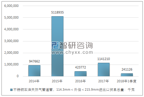 2014-2018年1季度不锈钢石油天然气管道管，114.3MM＜外径＜215.9MM进出口贸易总量走势图（单位：千克）