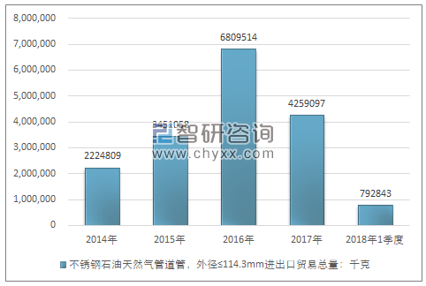 2014-2018年1季度不锈钢石油天然气管道管，外径≤114.3MM进出口贸易总量走势图（单位：千克）