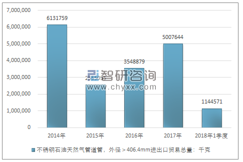 2014-2018年1季度不锈钢石油天然气管道管，外径＞406.4MM进出口贸易总量走势图（单位：千克）