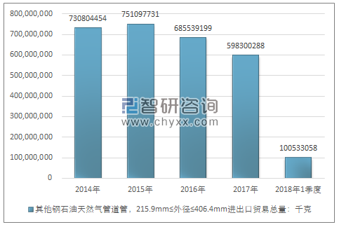 2014-2018年1季度其他钢石油天然气管道管，215.9MM≤外径≤406.4MM进出口贸易总量走势图（单位：千克）