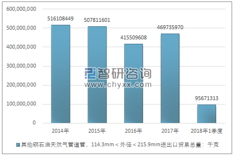 2014-2018年1季度其他钢石油天然气管道管，114.3MM＜外径＜215.9MM进出口贸易总量走势图（单位：千克）