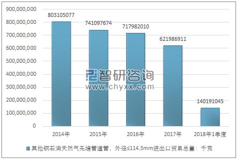 2014-2018年1季度其他钢石油天然气无缝管道管，外径≤114.3MM进出口贸易总量走势图（单位：千克）