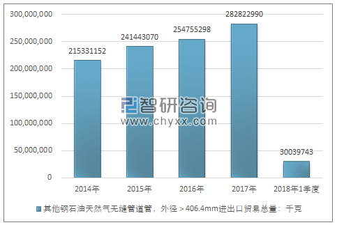 2014-2018年1季度其他钢石油天然气无缝管道管，外径＞406.4MM进出口贸易总量走势图（单位：千克）