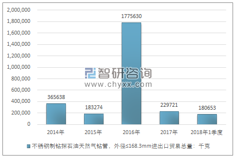 2014-2018年1季度不锈钢制钻探石油天然气钻管，外径≤168.3MM进出口贸易总量走势图（单位：千克）