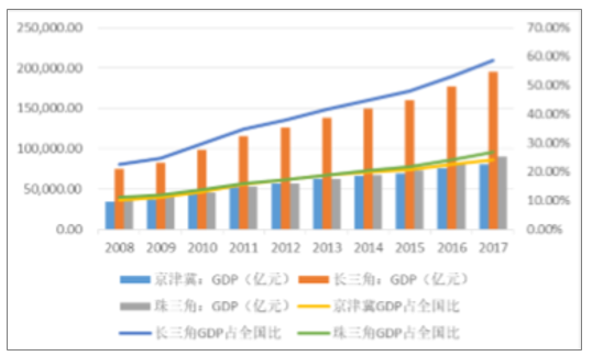 京津冀、长三角、珠三角三大城市群城市化率、GDP及人口对比分析[图]