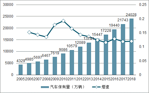 國內汽車保有量及增長情況2005年-2017年我國汽車保有量處於穩健增長