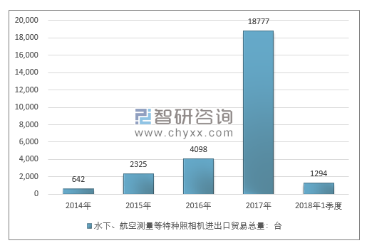 2014-2018年1季度水下、航空测量等特种照相机进出口贸易总量走势图（单位：台）