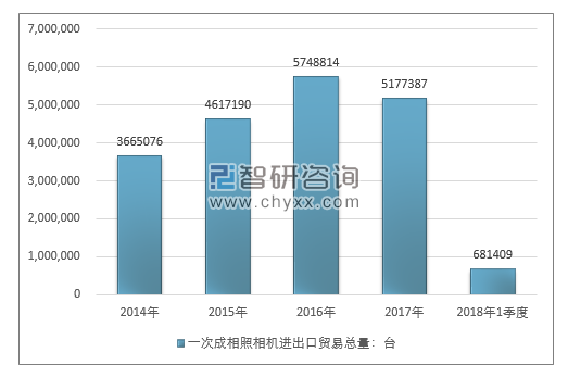 2014-2018年1季度一次成相照相进出口贸易总量走势图（单位：台）