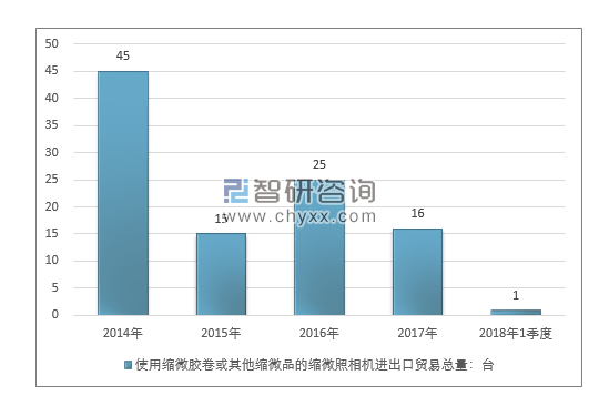 2014-2018年1季度使用缩微胶卷或其他缩微品的缩微照相机进出口贸易总量走势图（单位：台）