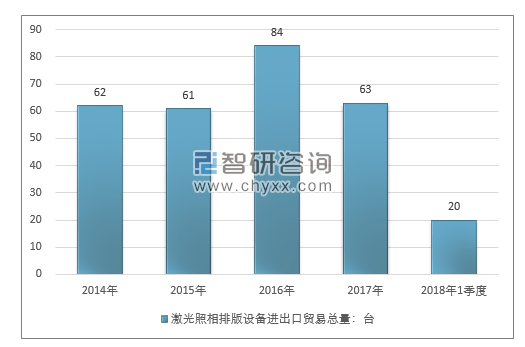 2014-2018年1季度 激光照相排版设备进出口贸易总量走势图（单位：台）