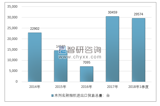 2014-2018年1季度未列名照相机进出口贸易总量走势图（单位：台）