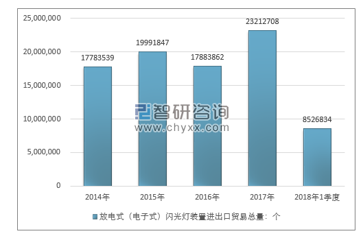 2014-2018年1季度 放电式（电子式）闪光灯装置进出口贸易总量走势图（单位：个）