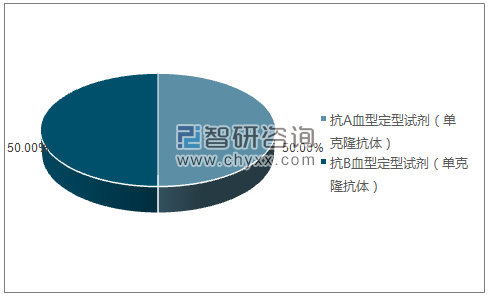 2019年4月长春博德生物技术有限责任公司批签发产品类型占比分布图