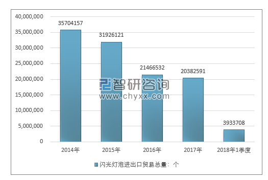 2014-2018年1季度闪光灯泡进出口贸易总量走势图（单位：个）